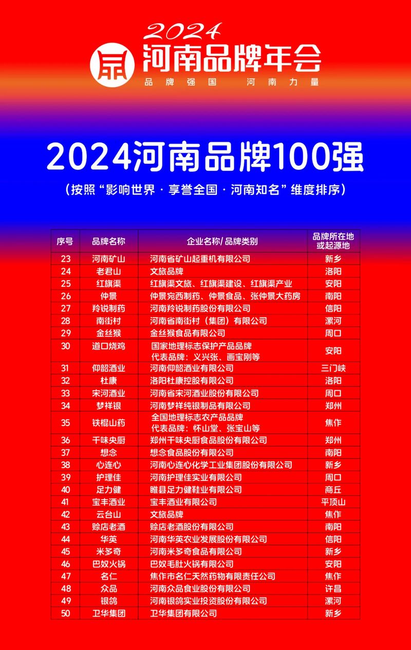 穩(wěn)居百強(qiáng)，行業(yè)引 領(lǐng)｜河南礦山榮登“河南品牌100強(qiáng)”榜單